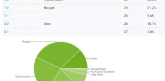 Android Oreoが現在12.1％のディストリビューションを占める